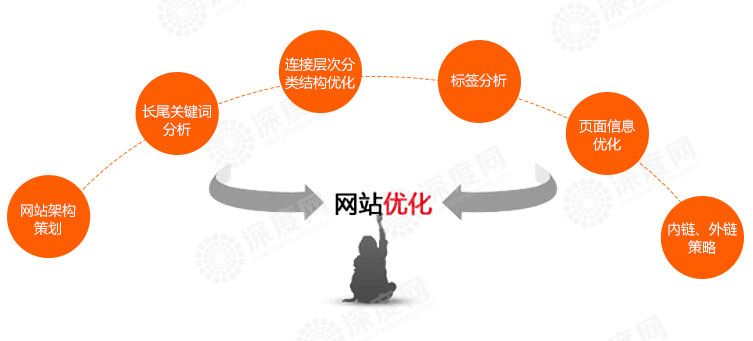 那些未被收錄的營銷網站頁面，有必要提交死鏈嗎